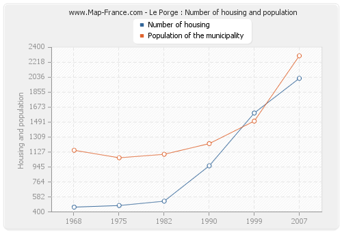 Le Porge : Number of housing and population